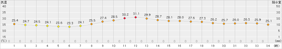 下関(>2023年07月06日)のアメダスグラフ