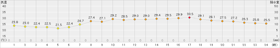 行橋(>2023年07月06日)のアメダスグラフ