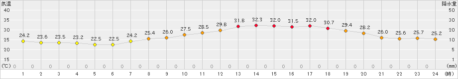 朝倉(>2023年07月06日)のアメダスグラフ