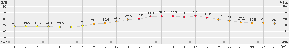 久留米(>2023年07月06日)のアメダスグラフ