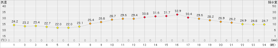 黒木(>2023年07月06日)のアメダスグラフ