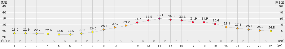 日田(>2023年07月06日)のアメダスグラフ