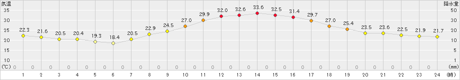 玖珠(>2023年07月06日)のアメダスグラフ