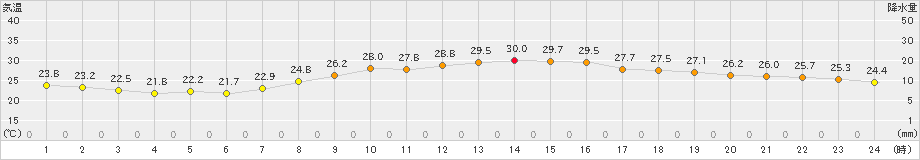 大分(>2023年07月06日)のアメダスグラフ