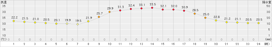 宇目(>2023年07月06日)のアメダスグラフ