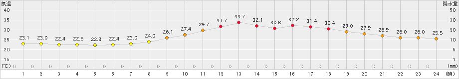 人吉(>2023年07月06日)のアメダスグラフ