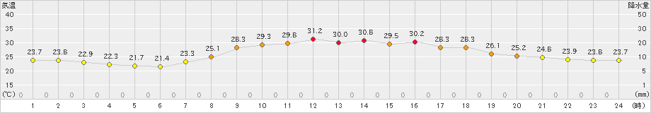 日向(>2023年07月06日)のアメダスグラフ