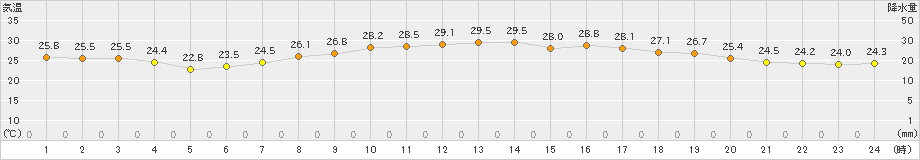 高鍋(>2023年07月06日)のアメダスグラフ