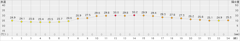 西都(>2023年07月06日)のアメダスグラフ