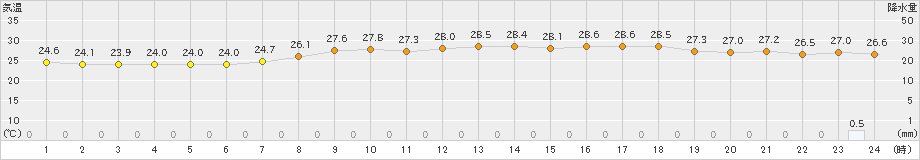 阿久根(>2023年07月06日)のアメダスグラフ