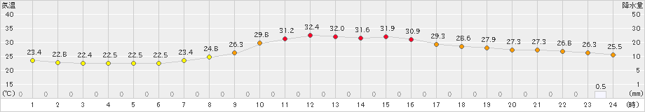 大口(>2023年07月06日)のアメダスグラフ