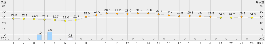 輝北(>2023年07月06日)のアメダスグラフ