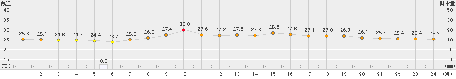 志布志(>2023年07月06日)のアメダスグラフ