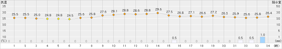 喜入(>2023年07月06日)のアメダスグラフ