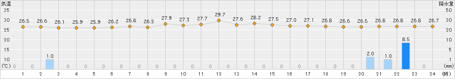 上中(>2023年07月06日)のアメダスグラフ