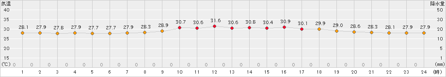 笠利(>2023年07月06日)のアメダスグラフ