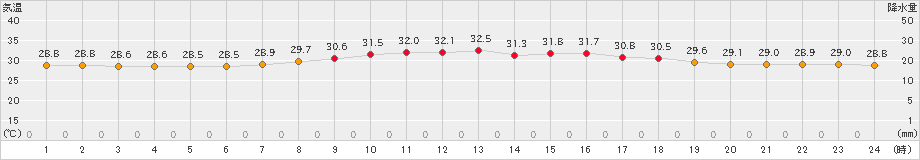 仲筋(>2023年07月06日)のアメダスグラフ