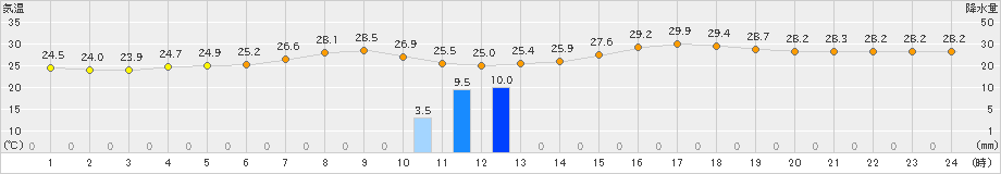 宗像(>2023年07月07日)のアメダスグラフ