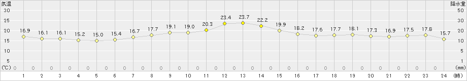 根室(>2023年07月08日)のアメダスグラフ