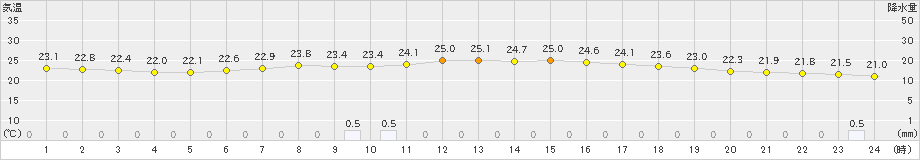 江刺(>2023年07月08日)のアメダスグラフ