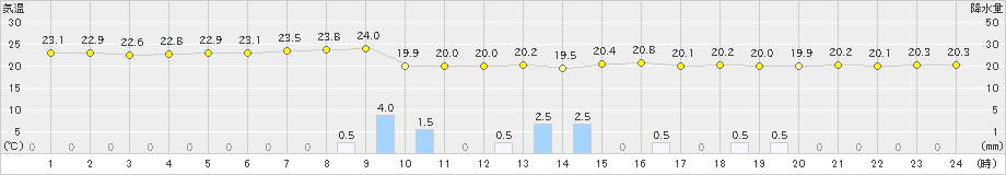 大衡(>2023年07月08日)のアメダスグラフ