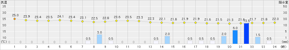 鶴岡(>2023年07月08日)のアメダスグラフ