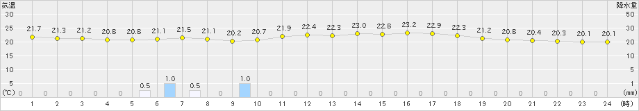 茂庭(>2023年07月08日)のアメダスグラフ