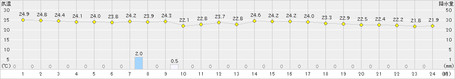 梁川(>2023年07月08日)のアメダスグラフ