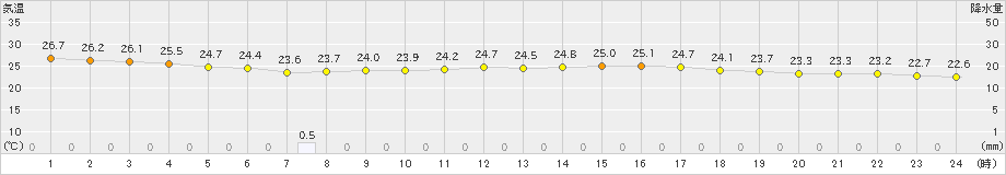 福島(>2023年07月08日)のアメダスグラフ