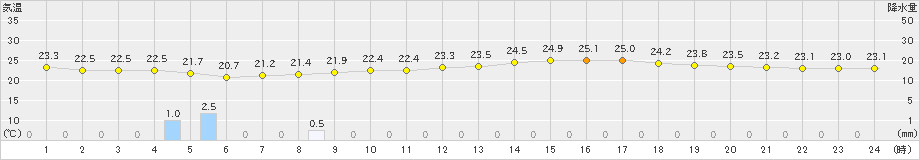 喜多方(>2023年07月08日)のアメダスグラフ