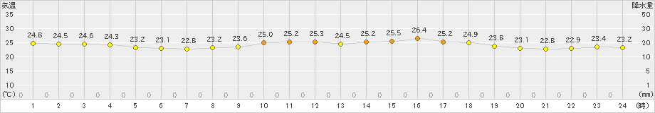 郡山(>2023年07月08日)のアメダスグラフ