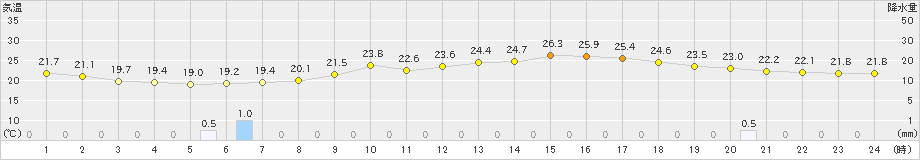 南郷(>2023年07月08日)のアメダスグラフ