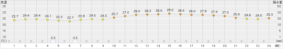 つくば(>2023年07月08日)のアメダスグラフ