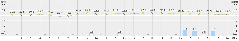 日光東町(>2023年07月08日)のアメダスグラフ