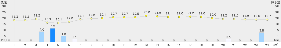 菅平(>2023年07月08日)のアメダスグラフ