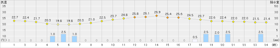 立科(>2023年07月08日)のアメダスグラフ