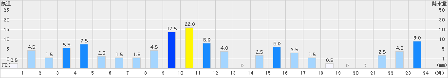 ひるがの(>2023年07月08日)のアメダスグラフ