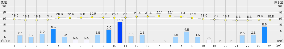 六厩(>2023年07月08日)のアメダスグラフ