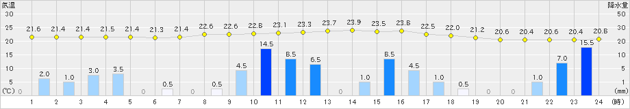 長滝(>2023年07月08日)のアメダスグラフ