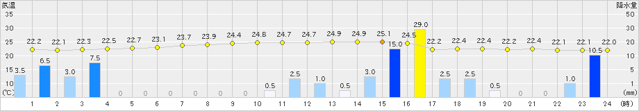 八幡(>2023年07月08日)のアメダスグラフ