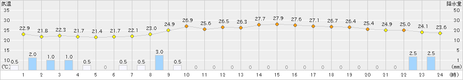 朝日(>2023年07月08日)のアメダスグラフ