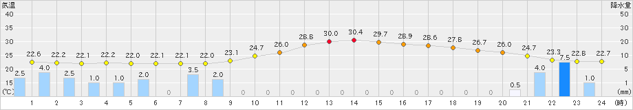 伏木(>2023年07月08日)のアメダスグラフ