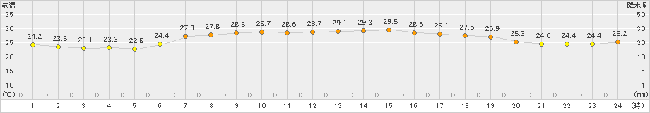 信楽(>2023年07月08日)のアメダスグラフ