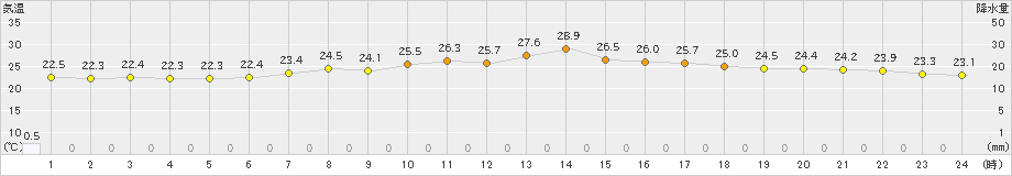 上北山(>2023年07月08日)のアメダスグラフ