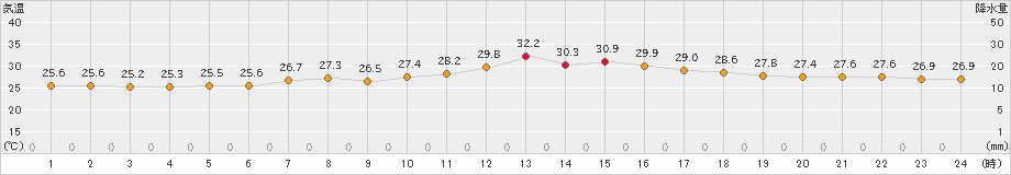 かつらぎ(>2023年07月08日)のアメダスグラフ