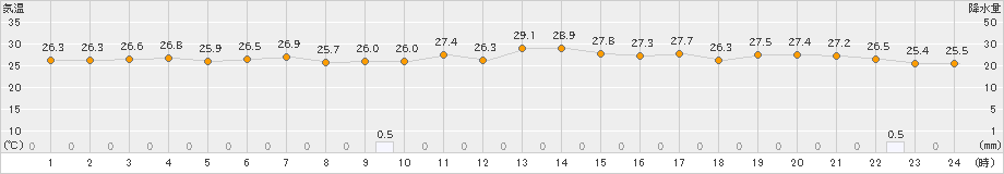 清水(>2023年07月08日)のアメダスグラフ