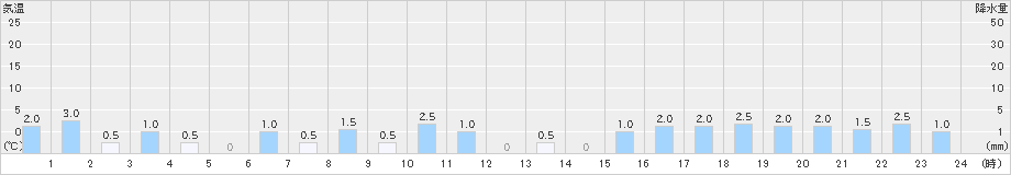 護摩壇山(>2023年07月08日)のアメダスグラフ