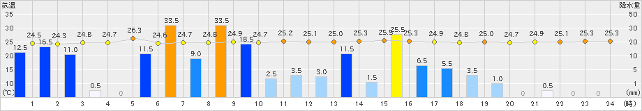 鹿島(>2023年07月08日)のアメダスグラフ