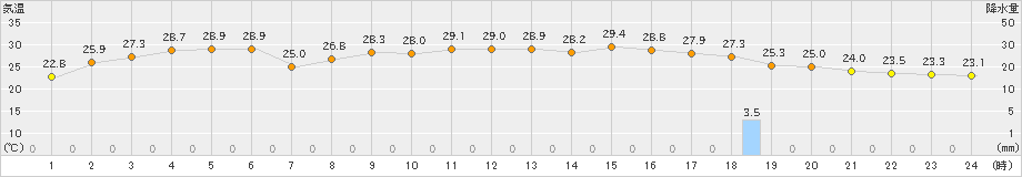 香南(>2023年07月08日)のアメダスグラフ