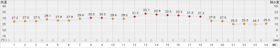 大分(>2023年07月08日)のアメダスグラフ